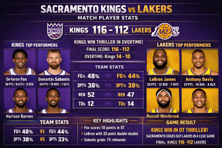 Sacramento Kings vs Lakers Match Player Stats